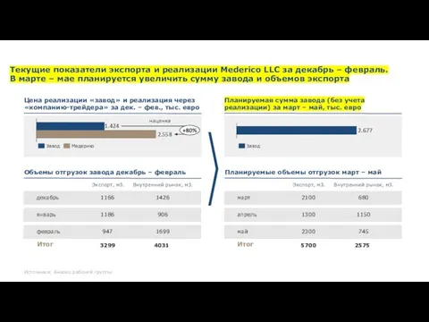 Источники: Анализ рабочей группы 2.558 1.424 +80% Медерико Завод Цена реализации