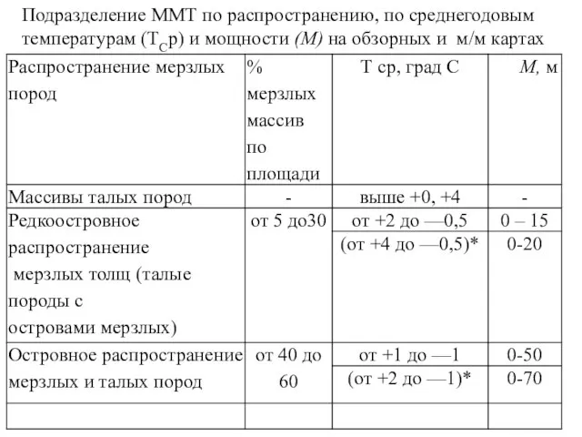 Подразделение ММТ по распространению, по среднегодовым температурам (TСр) и мощности (М) на обзорных и м/м картах