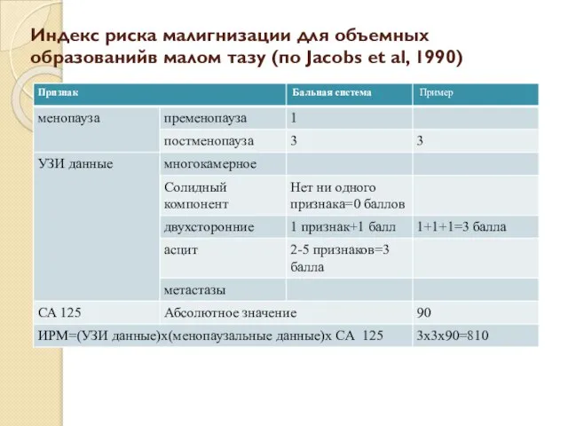 Индекс риска малигнизации для объемных образованийв малом тазу (по Jacobs et al, 1990)