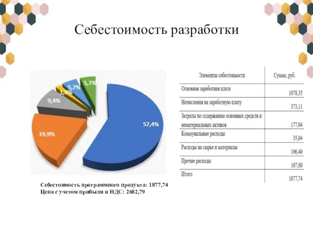 Себестоимость программного продукта: 1877,74 Цена с учетом прибыли и НДС: 2682,79 Себестоимость разработки