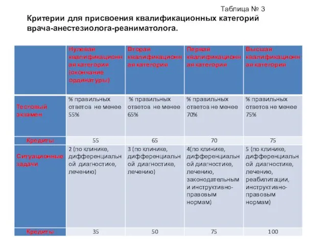 Таблица № 3 Критерии для присвоения квалификационных категорий врача-анестезиолога-реаниматолога.