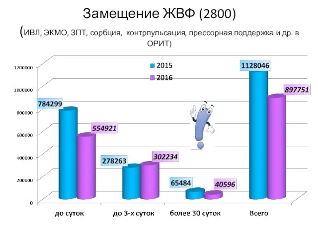 Замещение ЖВФ (2800) (ИВЛ, ЭКМО, ЗПТ, сорбция, контрпульсация, прессорная поддержка и др. в ОРИТ)