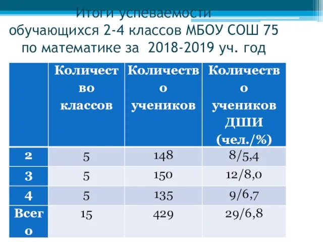 Итоги успеваемости обучающихся 2-4 классов МБОУ СОШ 75 по математике за 2018-2019 уч. год