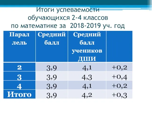 Итоги успеваемости обучающихся 2-4 классов по математике за 2018-2019 уч. год