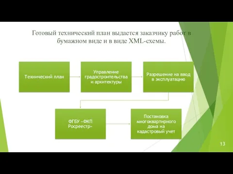 Готовый технический план выдается заказчику работ в бумажном виде и в виде XML-схемы.