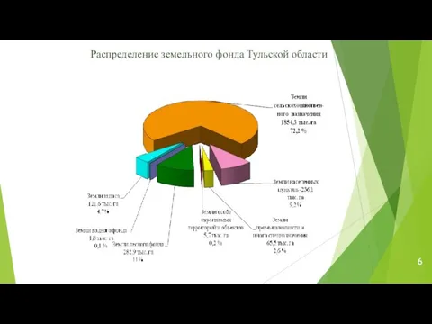 Распределение земельного фонда Тульской области