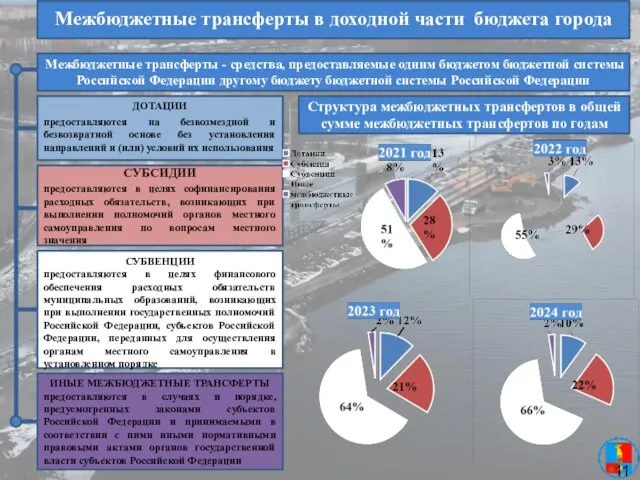 Межбюджетные трансферты в доходной части бюджета города Межбюджетные трансферты - средства,