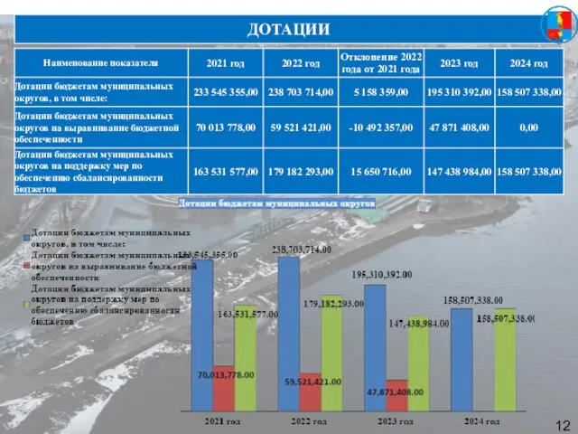 руб. ДОТАЦИИ 12