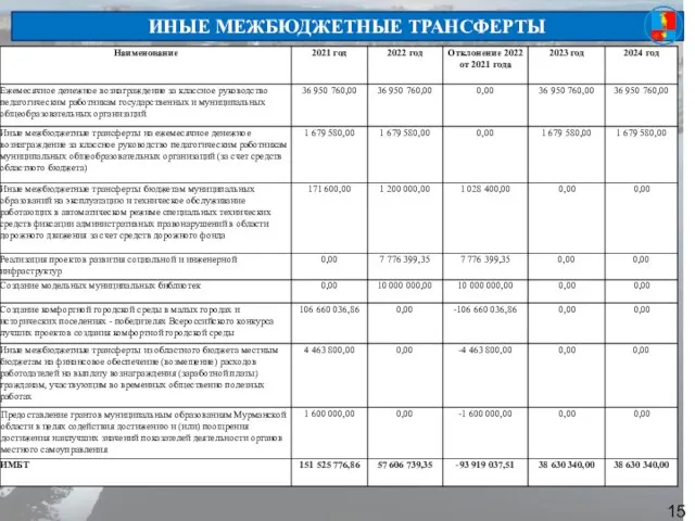 ИНЫЕ МЕЖБЮДЖЕТНЫЕ ТРАНСФЕРТЫ 15