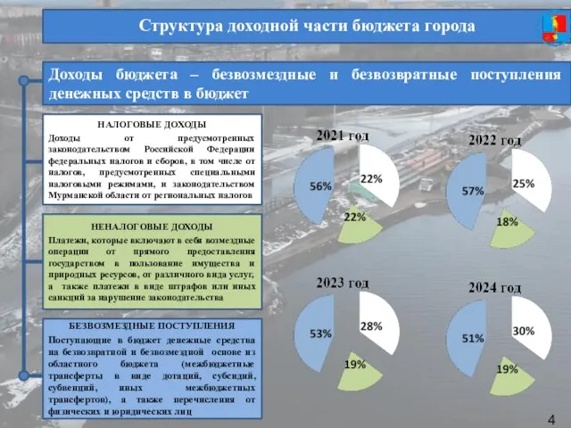 Структура доходной части бюджета города Доходы бюджета – безвозмездные и безвозвратные