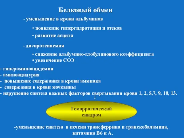 Белковый обмен - уменьшение в крови альбуминов появление гипергидратации и отеков