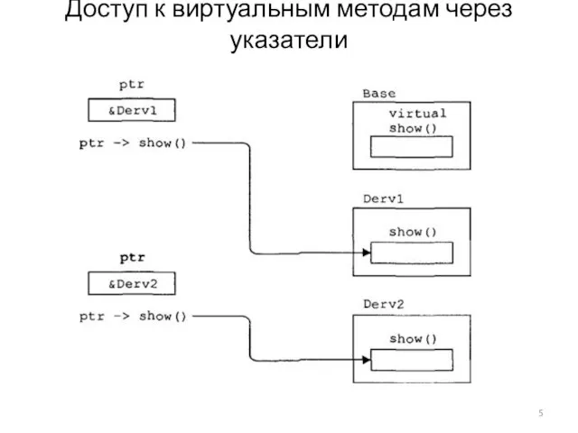 Доступ к виртуальным методам через указатели