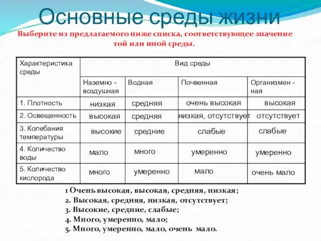 Основные среды жизни 1 Очень высокая, высокая, средняя, низкая; 2. Высокая,