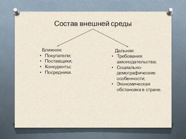 Состав внешней среды Ближняя: Покупатели; Поставщики; Конкуренты; Посредники. Дальняя: Требования законодательства;