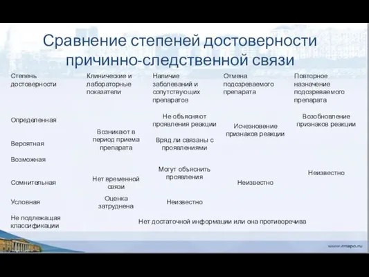 Сравнение степеней достоверности причинно-следственной связи