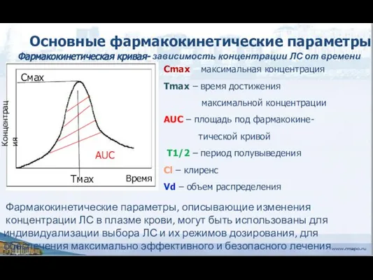 Время Концентрация Тмах Смах AUC Сmax – максимальная концентрация Tmax –