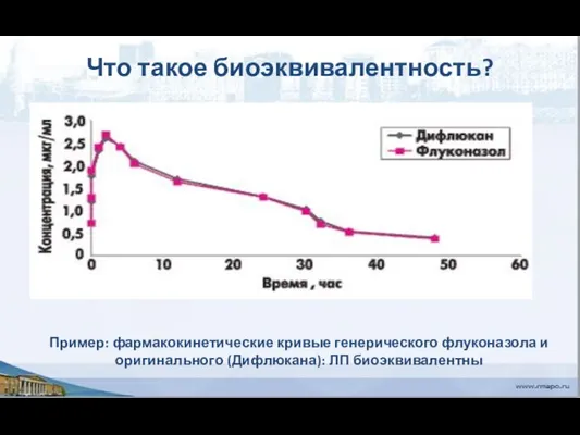 Что такое биоэквивалентность? Пример: фармакокинетические кривые генерического флуконазола и оригинального (Дифлюкана): ЛП биоэквивалентны