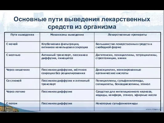 Основные пути выведения лекарственных средств из организма