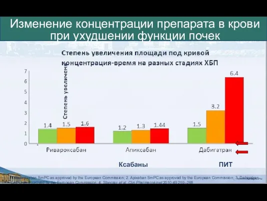 Изменение концентрации препарата в крови при ухудшении функции почек Ксабаны ПИТ