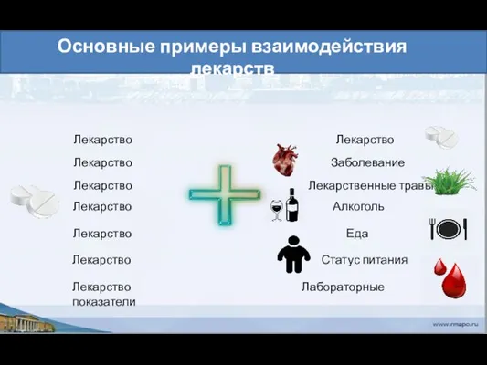 Основные примеры взаимодействия лекарств Лекарство Лекарство Лекарство Заболевание Лекарство Лекарственные травы