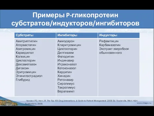 Примеры P-гликопротеин субстратов/индукторов/ингибиторов Hansten PD, Horn JR. The Top 100 Drug