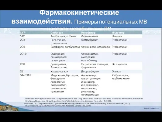 Фармакокинетические взаимодействия. Примеры потенциальных МВ на этапе метаболизма ЛС US Food