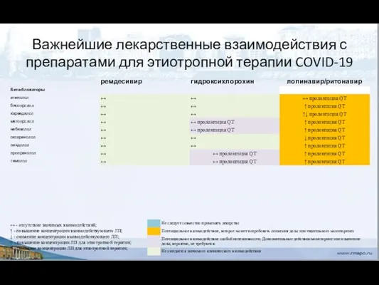 Важнейшие лекарственные взаимодействия с препаратами для этиотропной терапии COVID-19 ↔ -