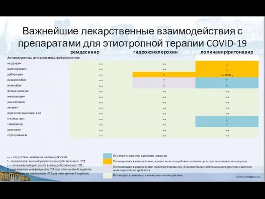 Важнейшие лекарственные взаимодействия с препаратами для этиотропной терапии COVID-19 ↔ -