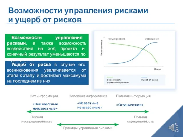 Возможности управления рисками и ущерб от рисков Ущерб от риска в