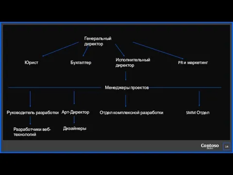 Генеральный директор Юрист Бухгалтер Исполнительный директор PR и маркетинг Менеджеры проектов