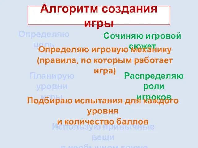 Алгоритм создания игры Определяю цель Сочиняю игровой сюжет Планирую уровни игры