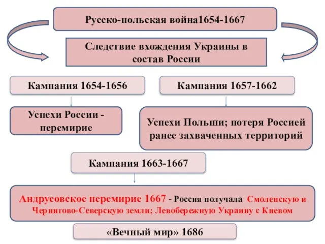 Русско-польская война1654-1667 Следствие вхождения Украины в состав России Кампания 1654-1656 Кампания