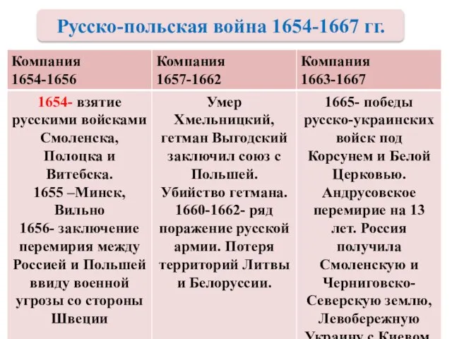 Русско-польская война 1654-1667 гг.