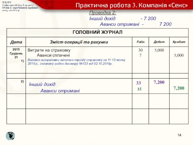 Практична робота 3. Компанія «Сенс» Інший дохід 33 15 Проводка 2: