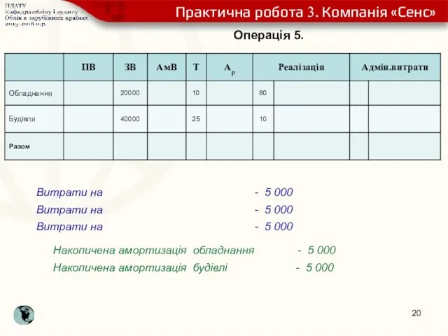 Операція 5. Практична робота 3. Компанія «Сенс» Проводка 5: Накопичена амортизація