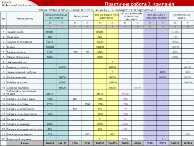 Підсумок Практична робота 3. Компанія «Сенс»