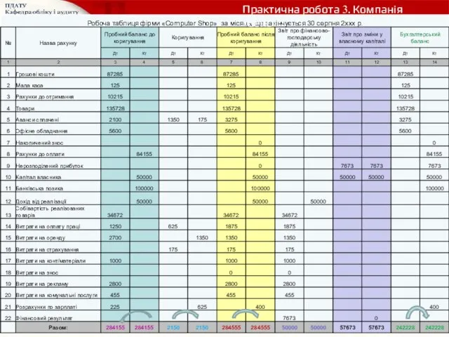 Підсумок Практична робота 3. Компанія «Сенс»