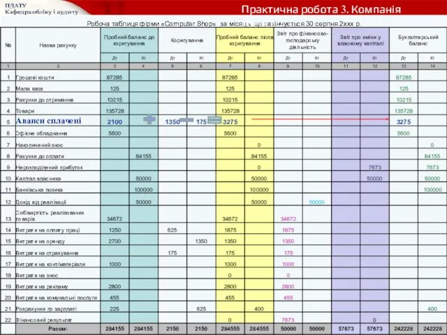 Практична робота 3. Компанія «Сенс»