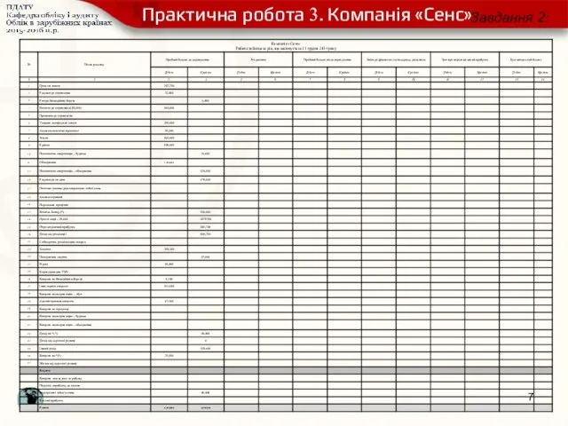 Практична робота 3. Компанія «Сенс» Завдання 2: