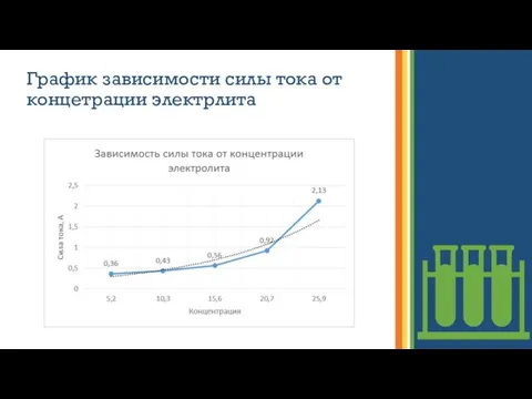 График зависимости силы тока от концетрации электрлита