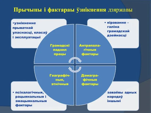 Прычыны і фактараы ўзнікнення дзяржавы