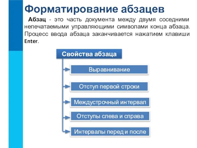 Форматирование абзацев Абзац - это часть документа между двумя соседними непечатаемыми