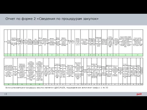 Если организатором процедуры закупки является ЦДЗС/РЦОЗ, подразделения заполняют графы с 1