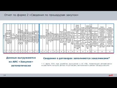 Сведения о договорах заполняются заказчиками* * С марта 2016 года доработан