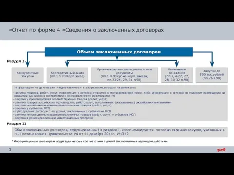 Объем заключенных договоров Конкурентные закупки Корпоративный заказ (пп.1 п.90 Корп.заказ) Легитимные