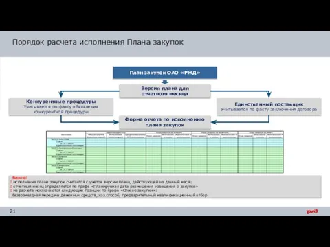 Важно! исполнение плана закупок считается с учетом версии плана, действующей на