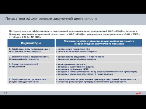 Методика оценки эффективности закупочной деятельности подразделений ОАО «РЖД», включая Центр организации