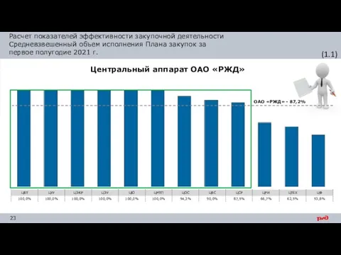 Расчет показателей эффективности закупочной деятельности Средневзвешенный объем исполнения Плана закупок за