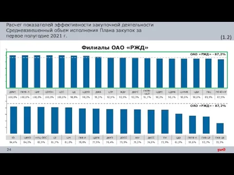 Расчет показателей эффективности закупочной деятельности Средневзвешенный объем исполнения Плана закупок за