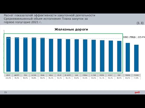 Расчет показателей эффективности закупочной деятельности Средневзвешенный объем исполнения Плана закупок за